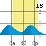 Clarksburg tide chart for Monday, April 13, 2026