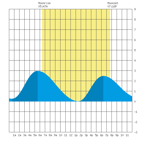 Clarksburg tide chart for Thursday, April 16, 2026