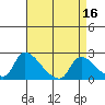 Clarksburg tide chart for Thursday, April 16, 2026