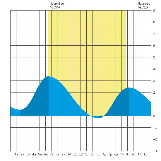 Clarksburg tide chart for Saturday, April 18, 2026