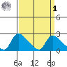 Clarksburg tide chart for Wednesday, April 1, 2026