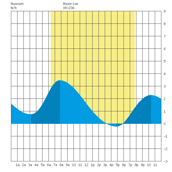 Clarksburg tide chart for Monday, April 20, 2026