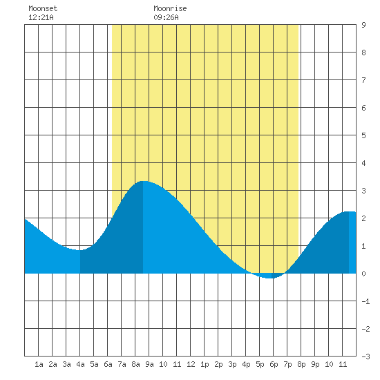 Clarksburg tide chart for Tuesday, April 21, 2026