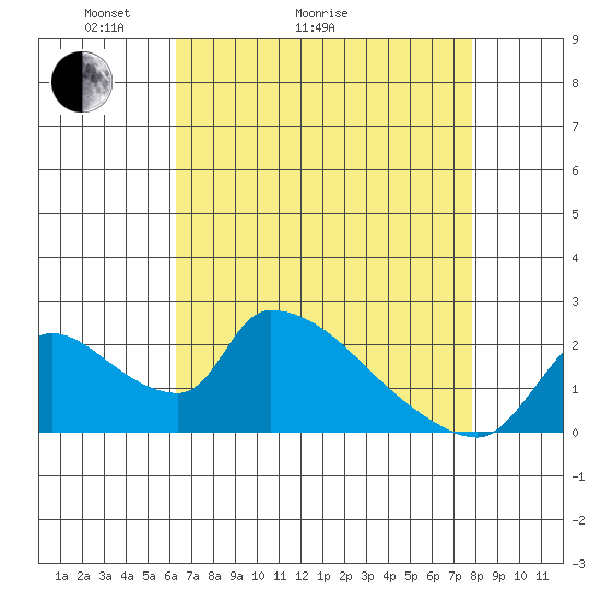 Clarksburg tide chart for Thursday, April 23, 2026