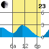 Clarksburg tide chart for Thursday, April 23, 2026