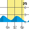 Clarksburg tide chart for Saturday, April 25, 2026