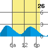 Clarksburg tide chart for Sunday, April 26, 2026