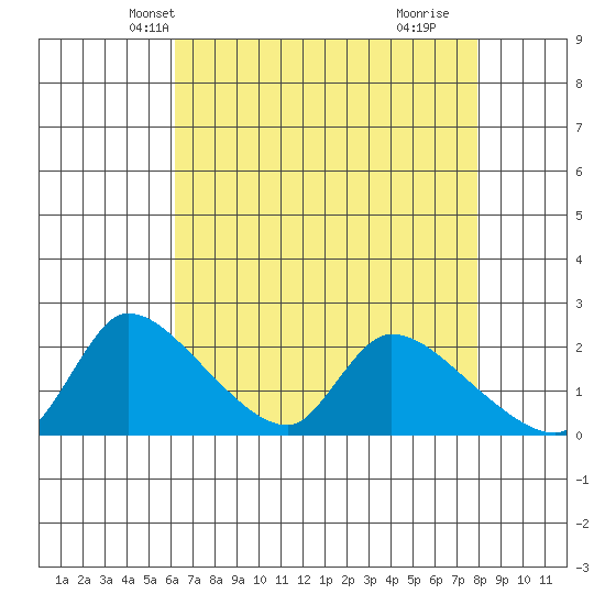 Clarksburg tide chart for Monday, April 27, 2026