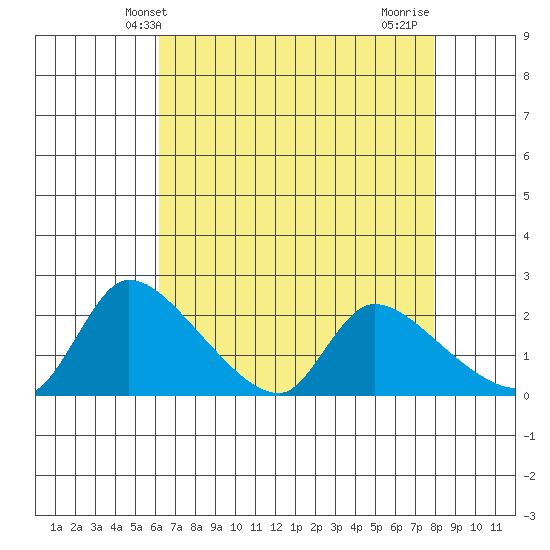 Clarksburg tide chart for Tuesday, April 28, 2026