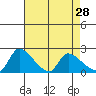Clarksburg tide chart for Tuesday, April 28, 2026