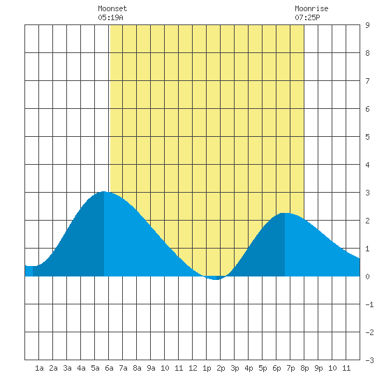 Clarksburg tide chart for Thursday, April 30, 2026