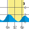 Clarksburg tide chart for Friday, April 3, 2026
