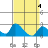 Clarksburg tide chart for Saturday, April 4, 2026