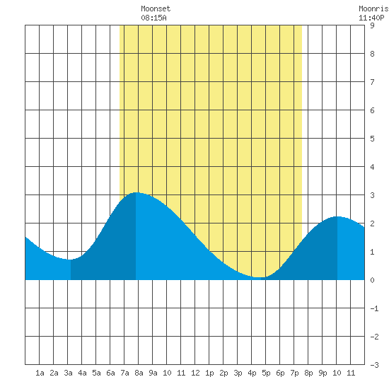 Clarksburg tide chart for Sunday, April 5, 2026
