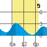 Clarksburg tide chart for Sunday, April 5, 2026