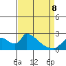 Clarksburg tide chart for Wednesday, April 8, 2026