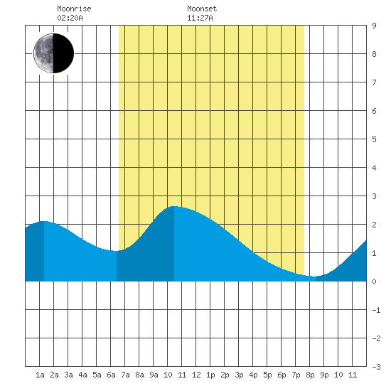 Clarksburg tide chart for Thursday, April 9, 2026