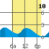Clarksburg tide chart for Sunday, May 10, 2026
