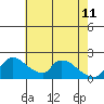 Clarksburg tide chart for Monday, May 11, 2026