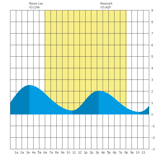 Clarksburg tide chart for Tuesday, May 12, 2026