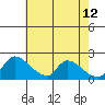 Clarksburg tide chart for Tuesday, May 12, 2026