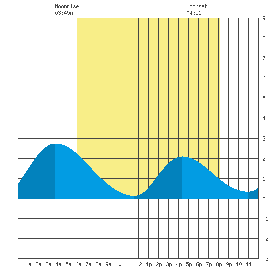 Clarksburg tide chart for Wednesday, May 13, 2026