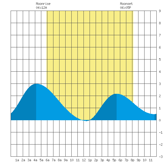 Clarksburg tide chart for Thursday, May 14, 2026