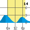 Clarksburg tide chart for Thursday, May 14, 2026