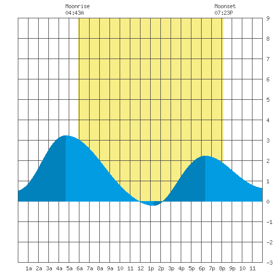 Clarksburg tide chart for Friday, May 15, 2026