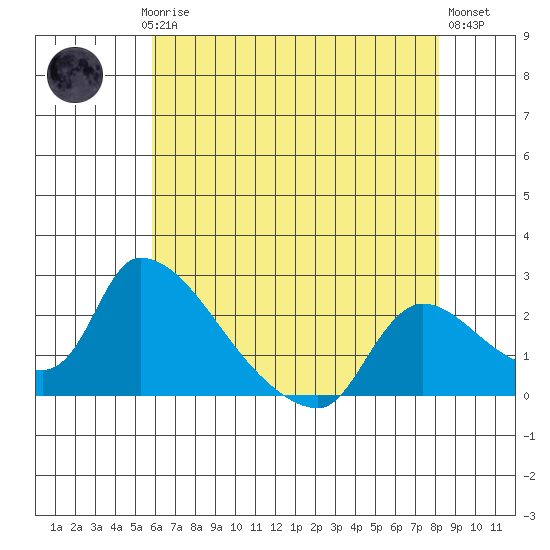 Clarksburg tide chart for Saturday, May 16, 2026