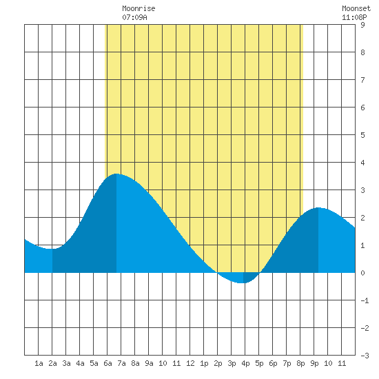 Clarksburg tide chart for Monday, May 18, 2026