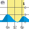 Clarksburg tide chart for Friday, May 1, 2026