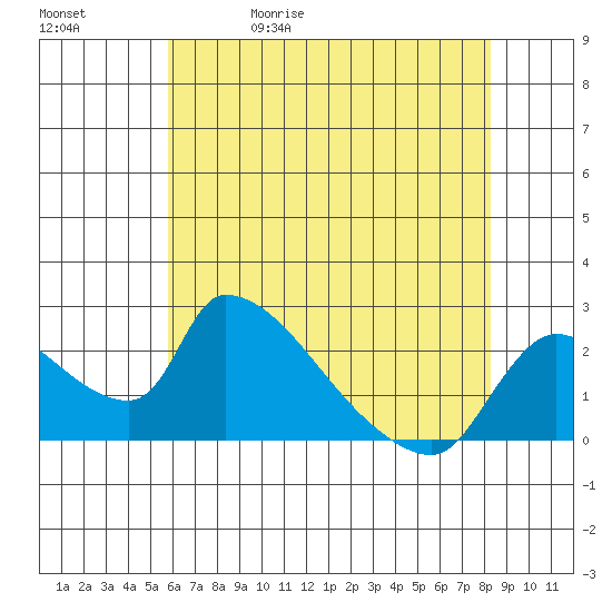 Clarksburg tide chart for Wednesday, May 20, 2026