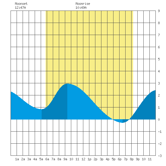 Clarksburg tide chart for Thursday, May 21, 2026