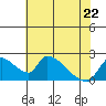 Clarksburg tide chart for Friday, May 22, 2026