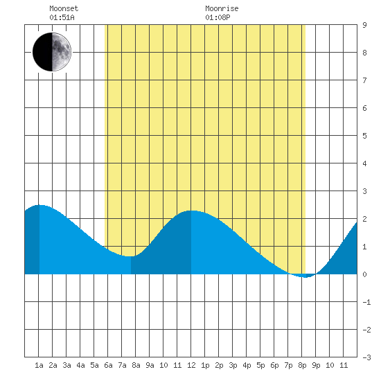 Clarksburg tide chart for Saturday, May 23, 2026