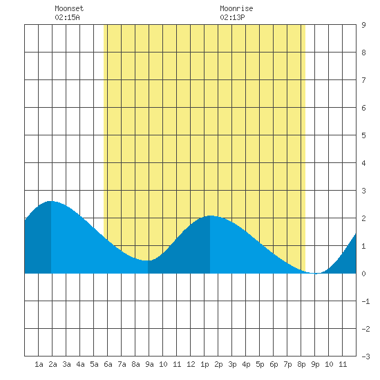 Clarksburg tide chart for Sunday, May 24, 2026