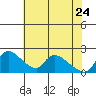 Clarksburg tide chart for Sunday, May 24, 2026