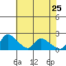Clarksburg tide chart for Monday, May 25, 2026