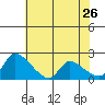 Clarksburg tide chart for Tuesday, May 26, 2026