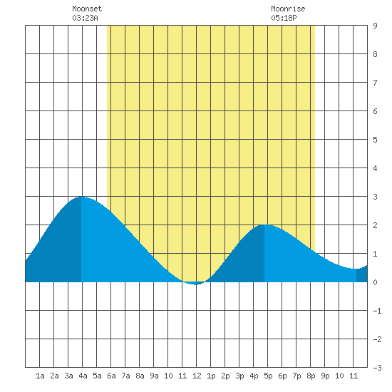 Clarksburg tide chart for Wednesday, May 27, 2026