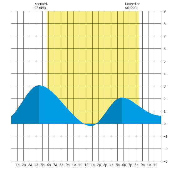 Clarksburg tide chart for Thursday, May 28, 2026