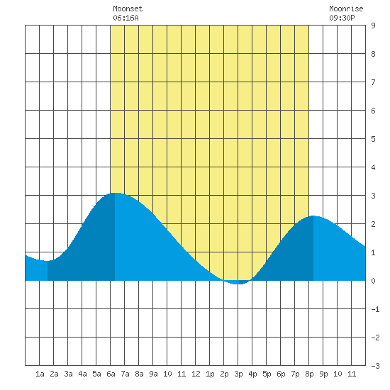 Clarksburg tide chart for Saturday, May 2, 2026