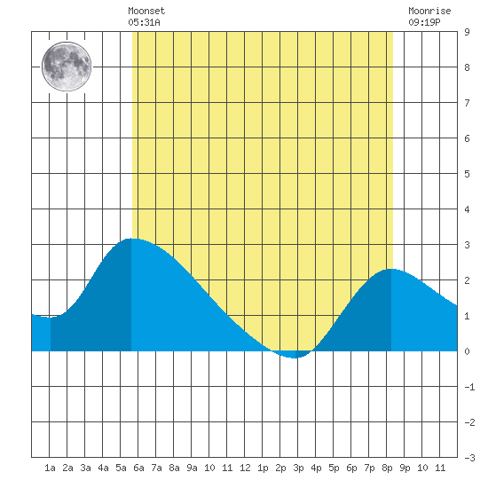Clarksburg tide chart for Sunday, May 31, 2026