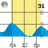 Clarksburg tide chart for Sunday, May 31, 2026