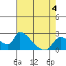 Clarksburg tide chart for Monday, May 4, 2026