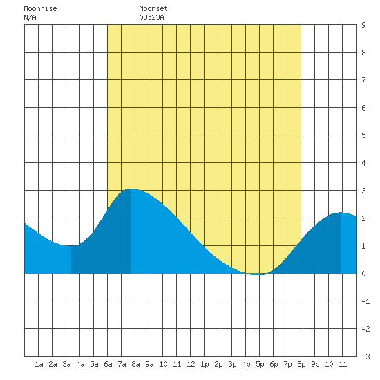 Clarksburg tide chart for Tuesday, May 5, 2026