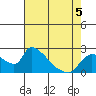 Clarksburg tide chart for Tuesday, May 5, 2026