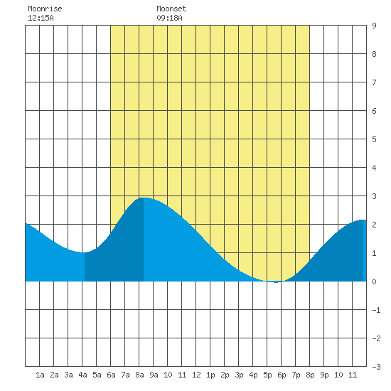 Clarksburg tide chart for Wednesday, May 6, 2026