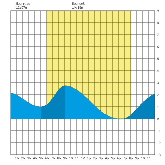 Clarksburg tide chart for Thursday, May 7, 2026